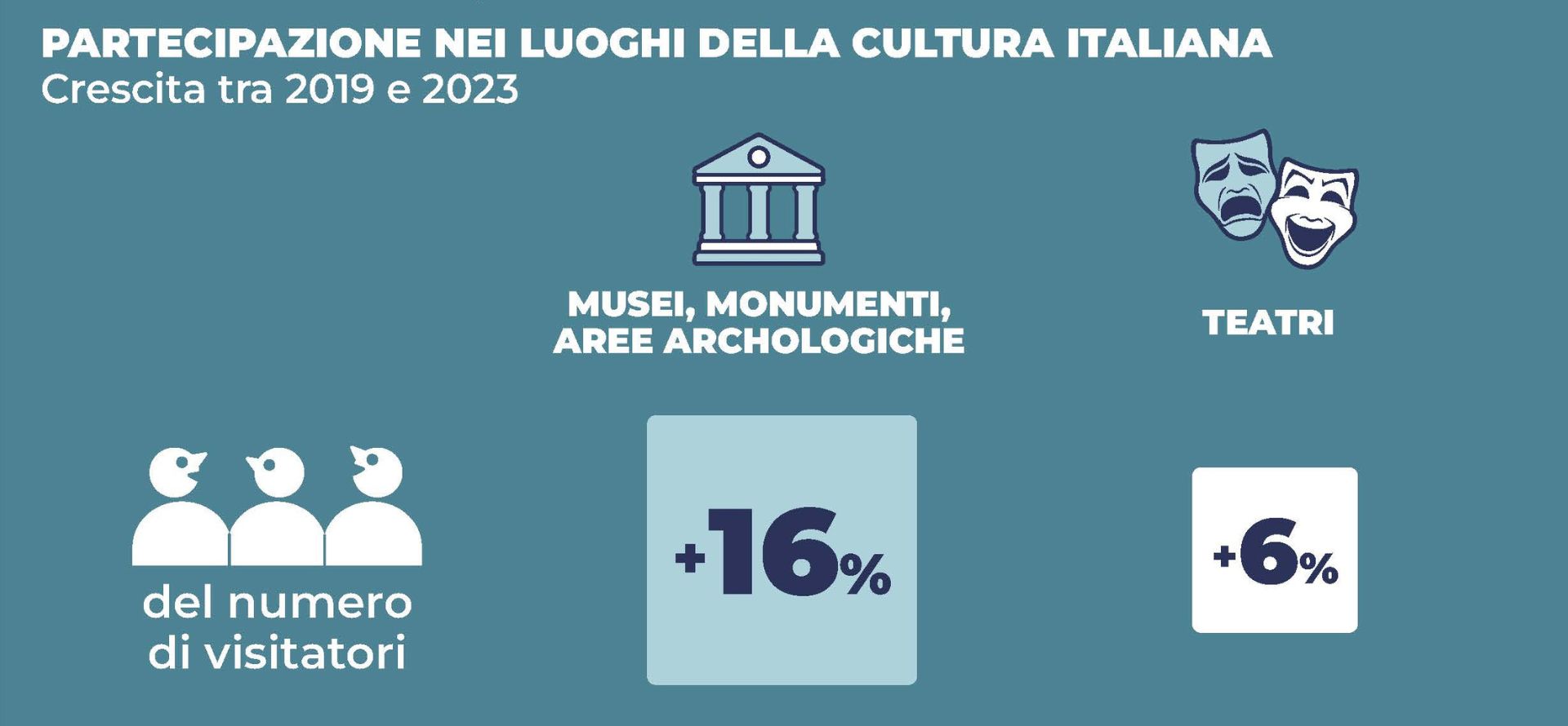 La via al digitale di musei e teatri italiani 